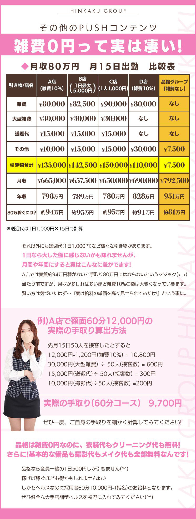 HINKAKU GROUP
その他のPUSHコンテンツ
雑費0円って実は凄い！
月収80万円　月15日出勤　比較表
引き物/店名　A店(雑費10%)　B店(1日最大5,000円)　C店(1人1,000円)　D店(雑費10％)　品格グループ(雑費なし)
雑費　80,000　82,500　90,000　80,000　なし
大型雑費　30,000　30,000　30,000　なし　なし
送迎代　15,000　15,000　15,000　なし　なし
その他　10,000　15,000　15,000　30,000　7,500
引き物合計　135,000　142,500　150,000　110,000　7,500
月収　665,000　657,500　650,000　690,000　792,500
年収　798万円　789万円　780万円　828万円　951万円
80万円稼ぐには？　約94万円　約95万円　約95万円　約91万円　約81万円
※送迎代は1日1,000×15で計算

それ以外にも送迎代(1日1,000円)など様々な引き物があります。
1日なら大した額に感じないかも知れませんが、
月間や年間にすると実はこんなに差がでます！
A店では実質的94万円稼がないと手取り80万円にはならないというマジック(>_<)
当たり前ですが、月収が多ければ多いほど雑費10%の額は大きくなっていきます。
賢い方は気づいたはず…『実は給料の単価を高く見せられてるだけ‼』という事に。

例)A店で額面60分12,000円の
実際の手取り算出方法
先月15日50人を接客したとすると
12,000円-1,200円(雑費10%)＝10,800円
30,000円(大型雑費)÷50人(接客数)＝600円
15,000円(送迎代)÷50人(接客数)＝300円
10,000円(撮影代)÷50人(接客数)＝200円
－－－－－－－－－－－－－－－－－－－－－－－
実際の手取り(60分コース)　9,700円

ぜひ一度、ご自身の手取りを細かく計算してみてください！

品格は雑費0円なのに、衣装代もクリーニング代も無料！
さらに！基本的な備品も撮影代もメイク代も全部無料なんです！

品格なら全員一緒の1日500円しか引きません(^^)
稼げば稼ぐほどお得かもしれませんね♪
しかもヘルスなのに採用者60分10,000円～(指名)のお給料となります。
ぜひ健全な大手店舗型ヘルスを視野に入れてみてください(^^)
